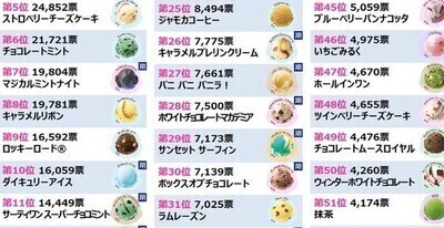 「サーティワン「フレーバー総選挙」結果発表！ポッピンシャワーの順位は…？」　ほか
