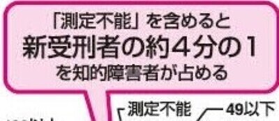「【衝撃】 犯罪者の知能指数がヤバすぎる」　ほか