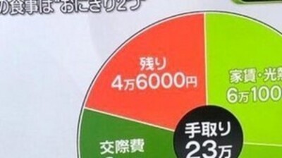 手取り23万円 の生活がコレ やっぱ日本終わりすぎやろ ほか ひろぶろ